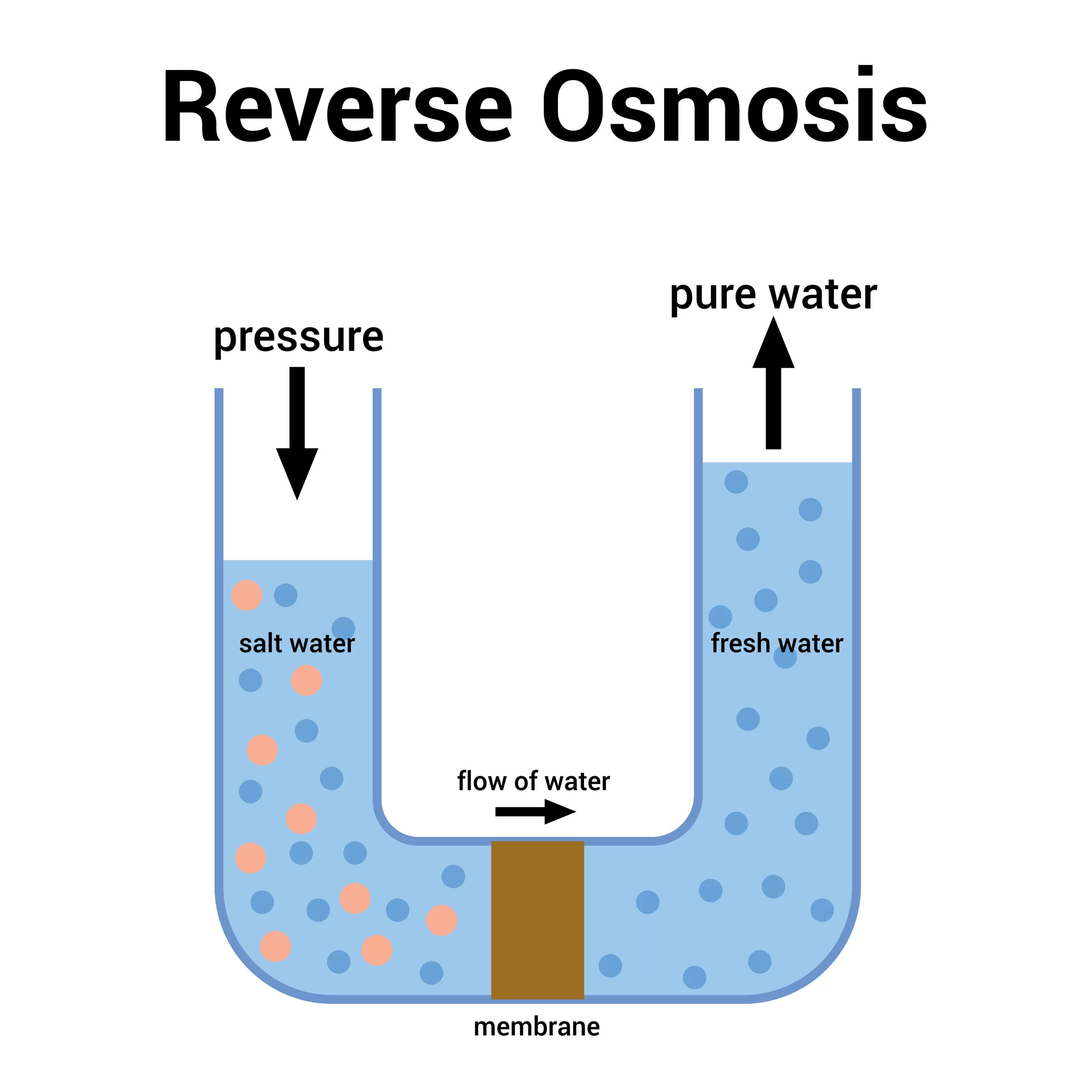 reverse osmosis, superyacht water maker diagram